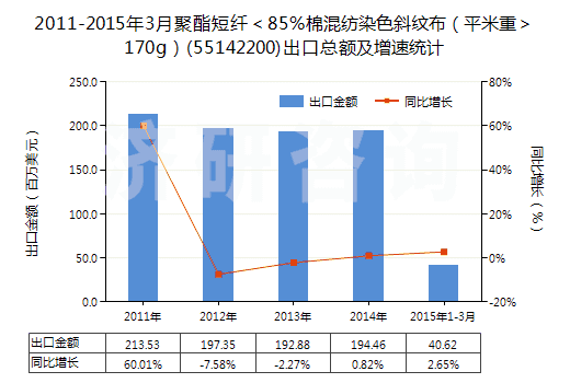 2011-2015年3月聚酯短纖<85%棉混紡染色斜紋布(平米重>170g)(55142200)出口總額及增速統(tǒng)計 2011-2015年3月聚酯短纖<85%棉混紡染色斜紋布(平米重>170g)(55142200)出口總額及增速統(tǒng)計